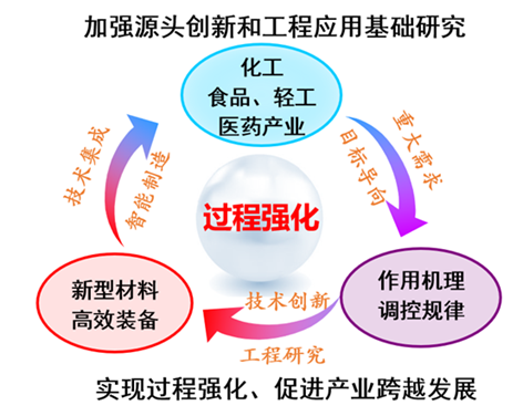 化工过程强化创新团队&middot;天津大学导师团队
